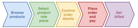 Typical Order Flow