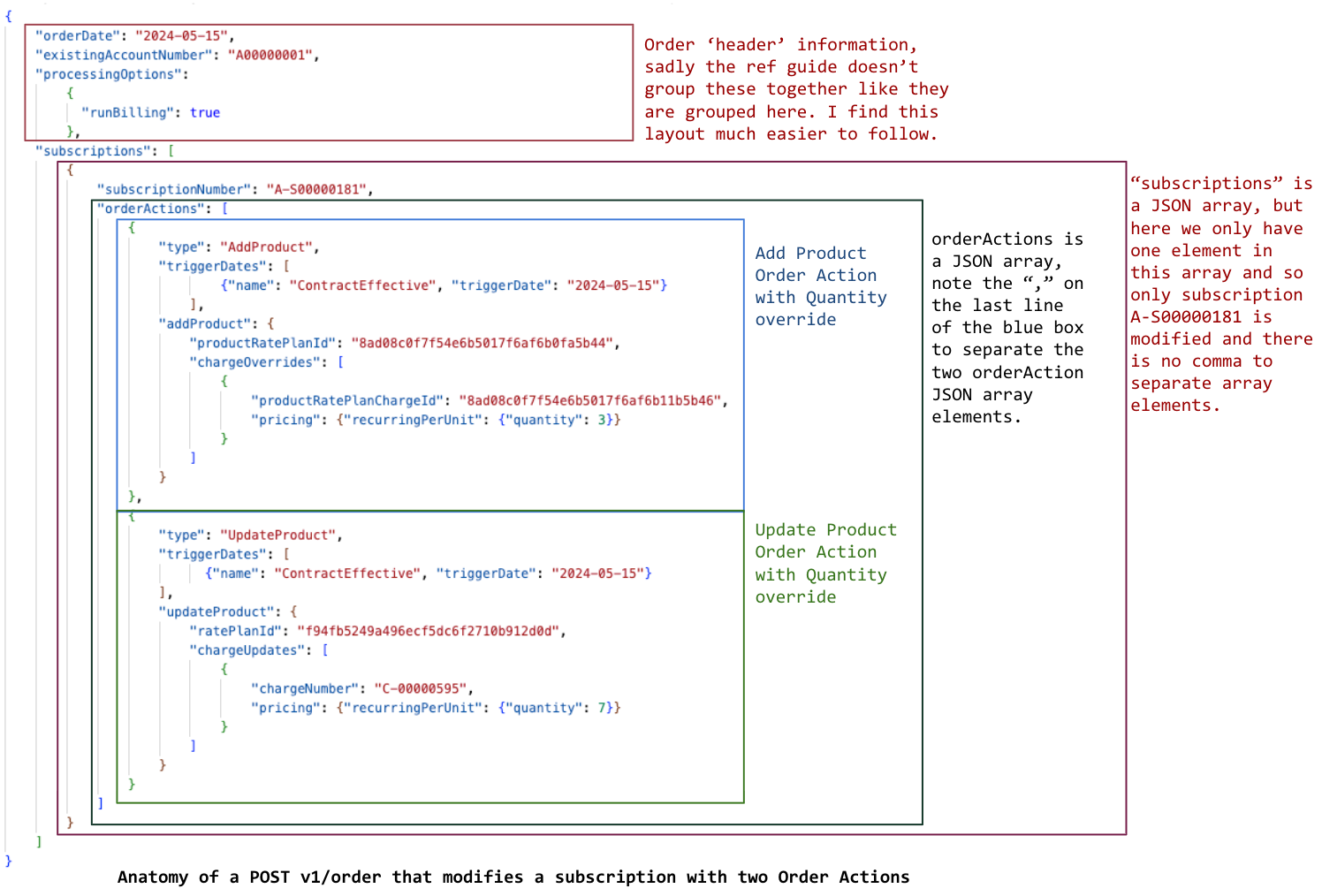 Anatomy of orders payload