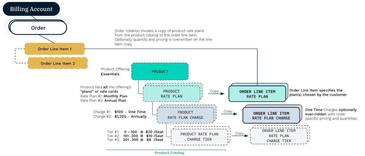 Order line item explained