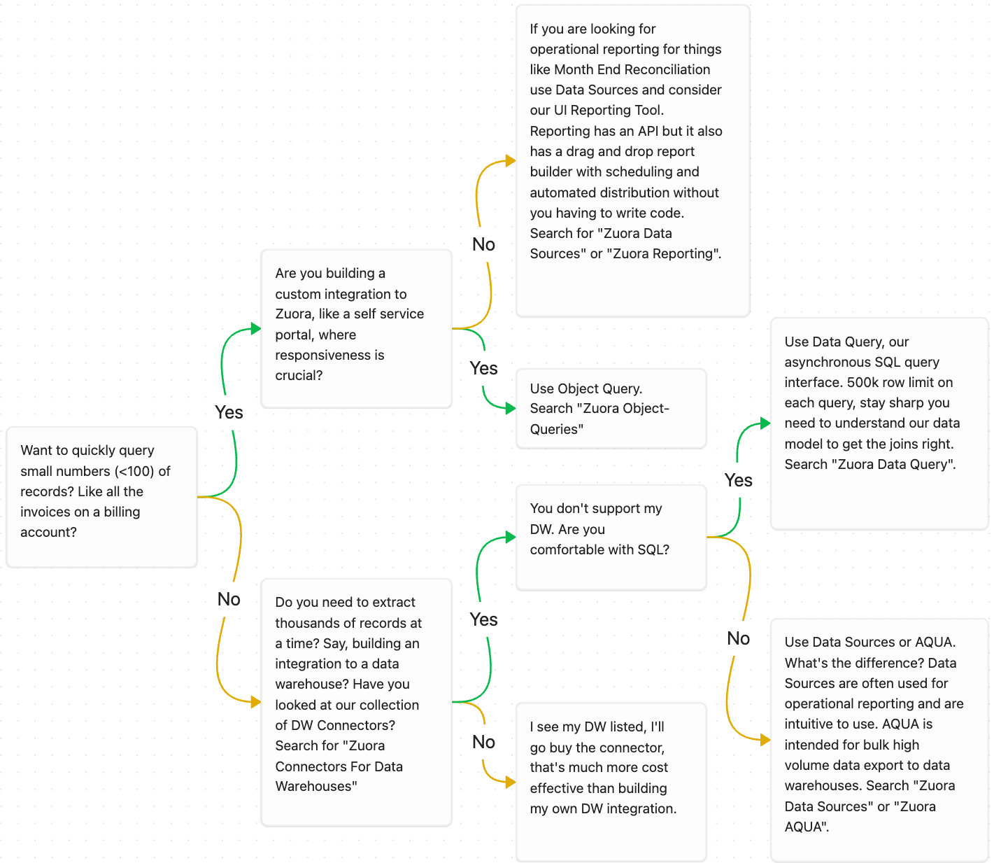 Which query option should I use?
