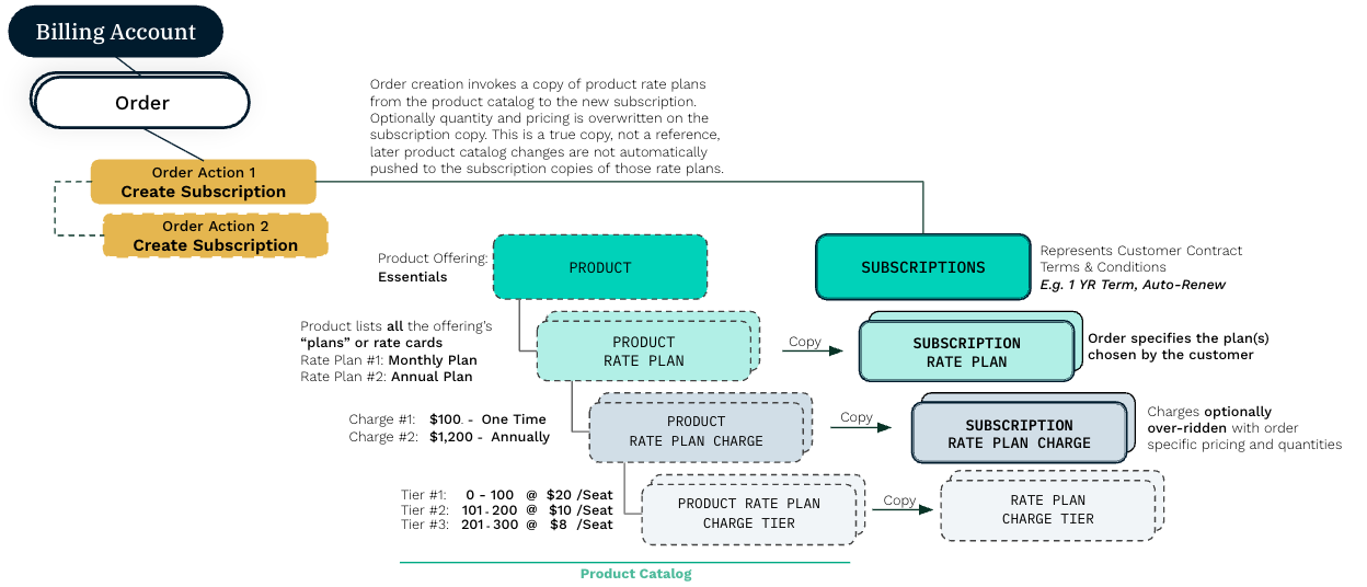 Subscriptions in orders explained